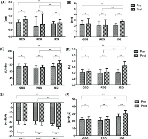 Fig. 1. Results on pre and post-test among exercise methods.
