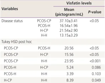 Table 2. Association between visfatin levels and disease status Variables