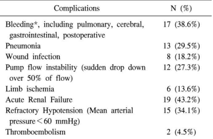 Table 5. Factors for survival and successful ECLS weaning in  univariated analysis Factor Univariated  (p) Weaning Survival Elective  operation 0.032 0.036 After  2006  (vs  before  2005) 0.042 0.032