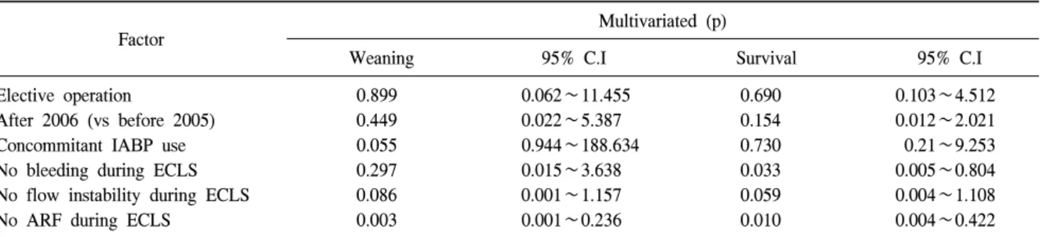 Table 6. Mean peak BNP and mean peak serum lactate level within 48 hours after setting of the extracorporeal life support system