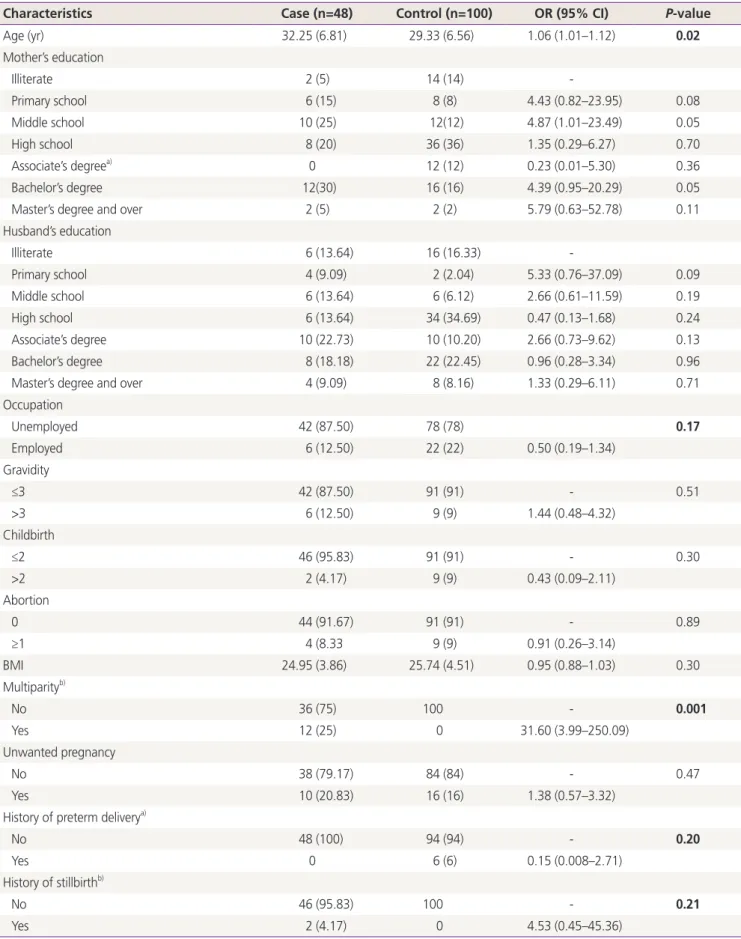 Table 1. Association between preterm delivery and maternal characteristics using univariate logistic regression analysis