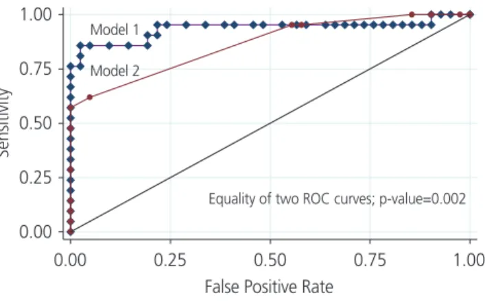 Fig. 1. Receiver operating characteristic (ROC) curves of model 1  (all variables in the multivariable analysis) and model 2 (significant  variables in the multivariable analysis)