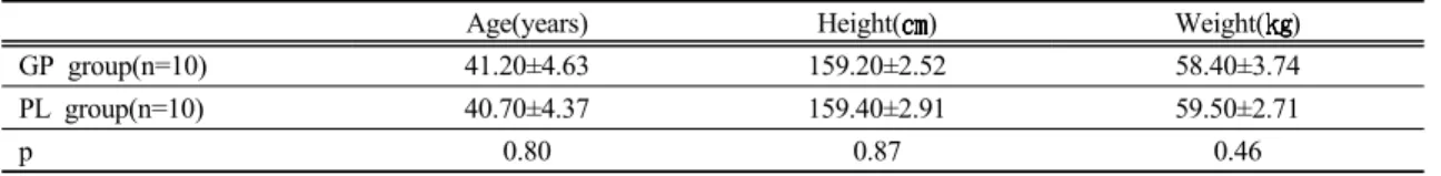 Table  2.General  Characteristics  of  the  subjects.