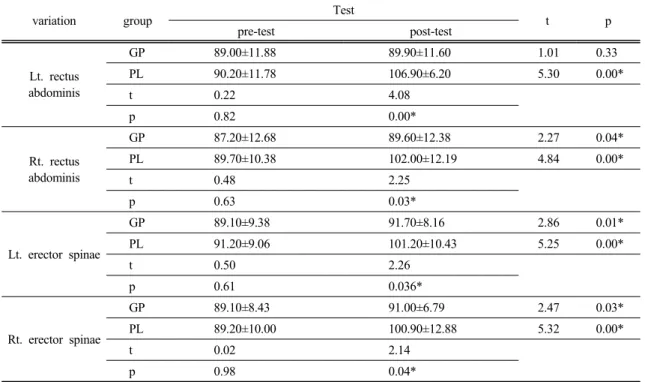 Table  3.Effects  of  lumbar  stabilization  exercise  on  muscle  activity.  (unit:  %MVIC)
