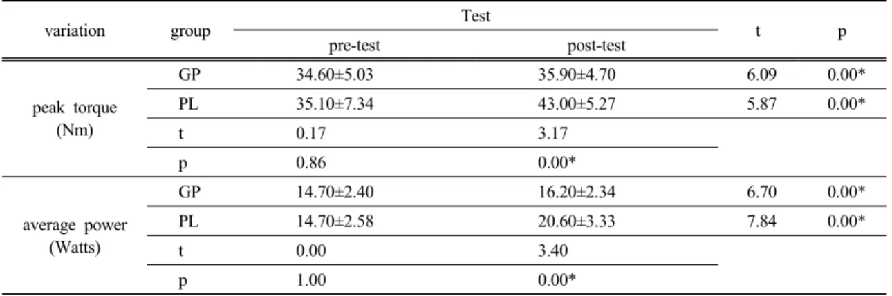Table  4.  Effects  of  lumbar  stabilization  exercise  on  isokinetic  muscle  strength.