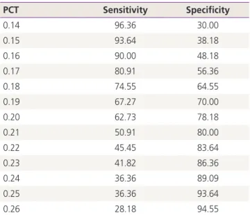 Table 4. Detection rate of minimum and maximum plateletcrit  (PCT) percentages PCT Sensitivity Specificity 0.14 96.36 30.00 0.15 93.64 38.18 0.16 90.00 48.18 0.17 80.91 56.36 0.18 74.55 64.55 0.19 67.27 70.00 0.20 62.73 78.18 0.21 50.91 80.00 0.22 45.45 83