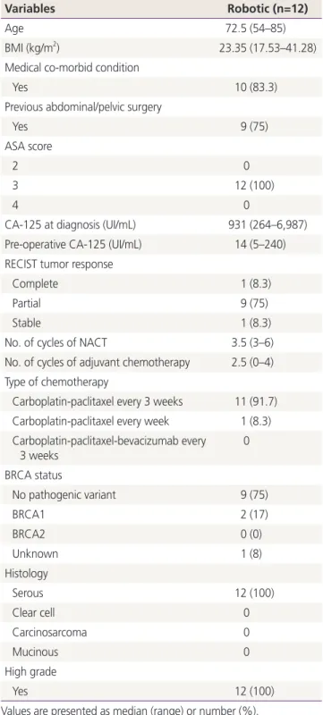Table 1. Patient demographics