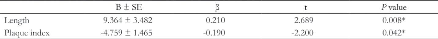 Table 3. Association of implant survival rate with variable factors by multiple regression analysis