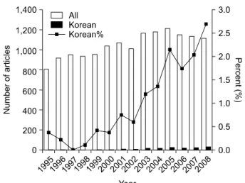 Table 1. Number of articles in three major international SCI  journals