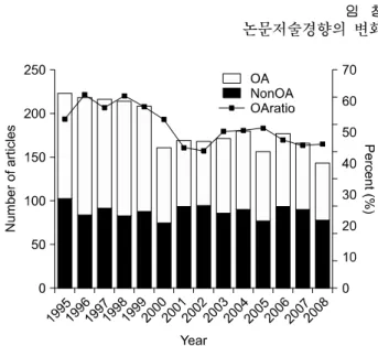 Table 2. Analysis of articles by Korean scientists in three major  international SCI journals