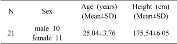 Table 2. The comparison of muscle activation of lower  extremities Ⅳ. 고 찰 하지 근력 운동은 많은 하지 근육의 손상을 예방하거나 치료하기 위해 매우 중요한 중재방법이라고 하였다 (Powers, 2010)