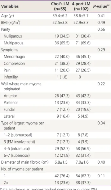 Table 2. Logistic regression results for predicting additional port  insertion in Choi’s laparoscopic myomectomy