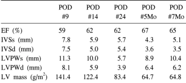 Table 1. Serial echocardiographic findings