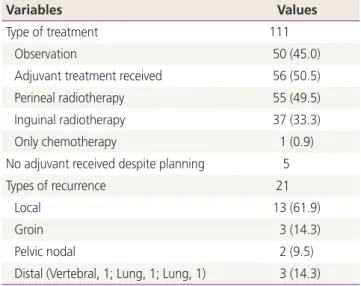 Table 3. Stage wise distribution of recurrence