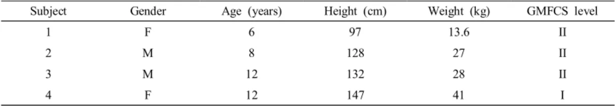Table  1.  General  characteristics  of  the  subjects 
