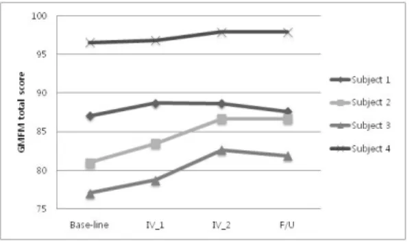 Table  2.  Comparison  of  GMFM  scores  of  each  dimension  before  and  after  vojta  therapyFig 1