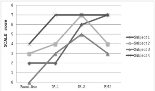 Fig 2. SCALE  score  (Right  side);  SCALE,  Selectve  Control  Assessment  of  the  Lower  Extremity