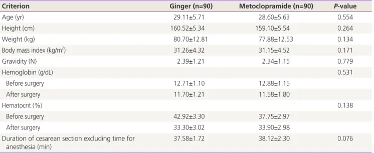 Table 1. Demographic data of the study population divided into 2 groups