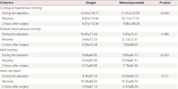 Table 4. Comparison of the mean systolic and diastolic blood pressures, MAP, and heart rate during pregnancy in the 2 groups