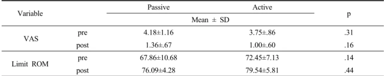 Table 3. Comparison of VAS, Limit ROM within intervention pre and post on each group
