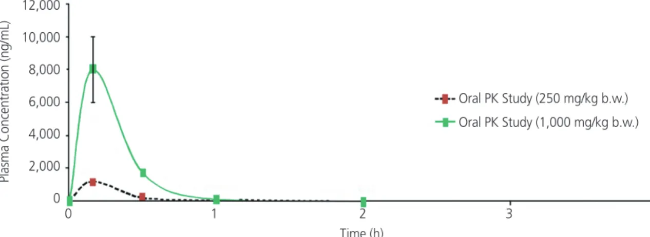 Fig. 1. Single dose oral pharmacokinetics study of oxaloacetate in male BALB/c mice. PK, pharmacokinetics.