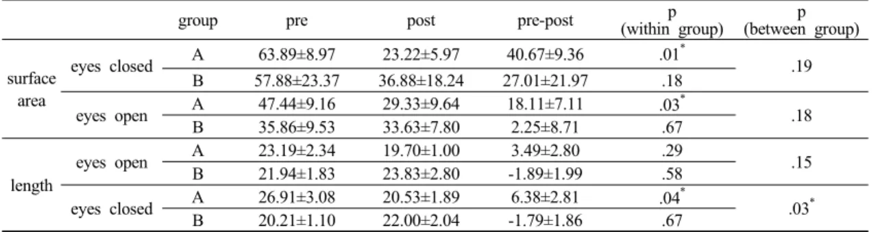 Table 3. A comparison of surface of area and length (values are mean±se)