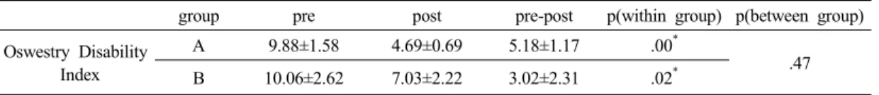 Table 4. A comparison of Oswestry Disability Index (values are mean±se)