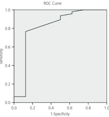 Fig. 2. The receiver operating characteristic (ROC) curve analysis  to determine the value of pregnancy-associated plasma protein-A  (PAPP-A) to predict small for gestational age (SGA)