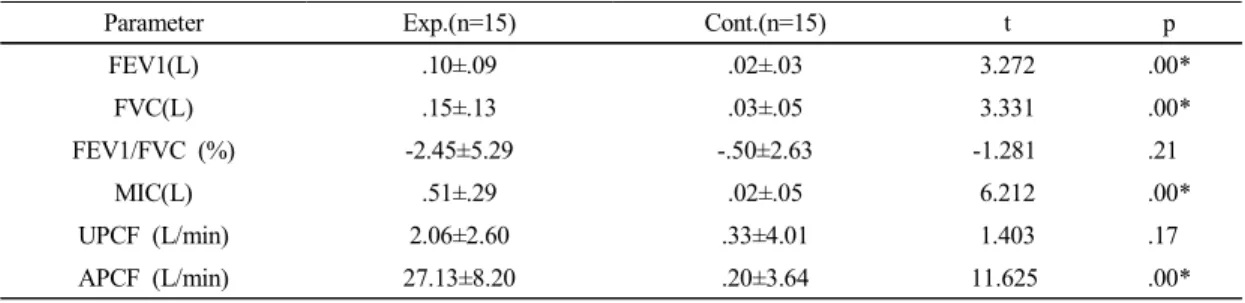 Table  3.  Effect  of  Air  stacking  exercise  on  all  measurements  between  groups로,  APCF는 176.53±44.56L/min에서 203.67±42.36L/min