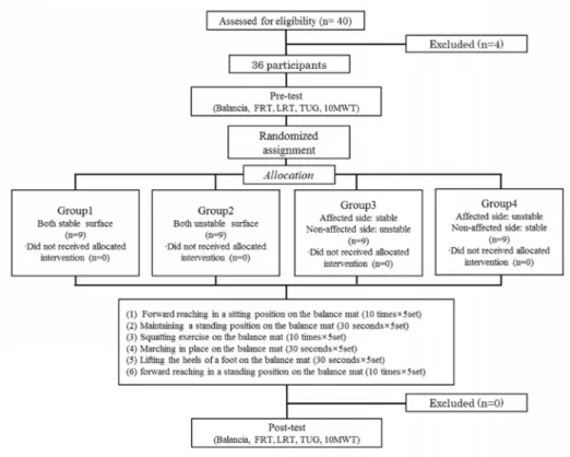 Fig.  1.  Flow  chart 