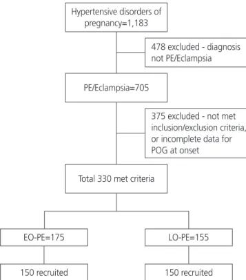 Fig. 1. Consort flow chart showing sample size selection. PE,  preeclampsia; POG, period of gestation; EO-PE, early-onset  pre-eclampsia; LO-PE, late-onset preeclampsia.