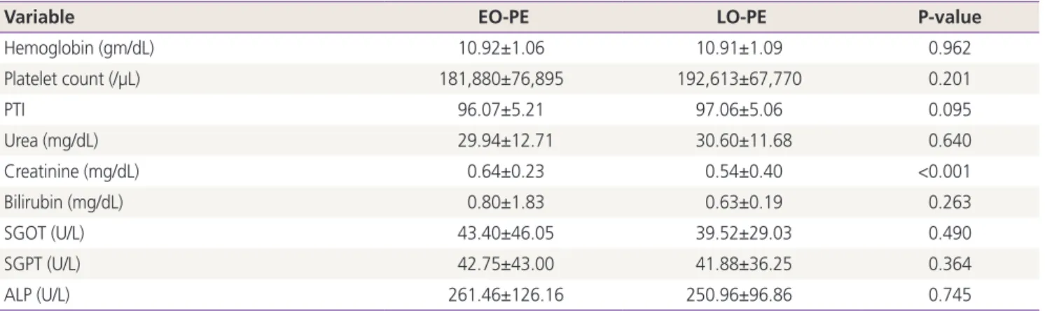 Table 3. Disease severity correlation, labor and delivery details in  early- and late-onset preeclampsia (PE) group