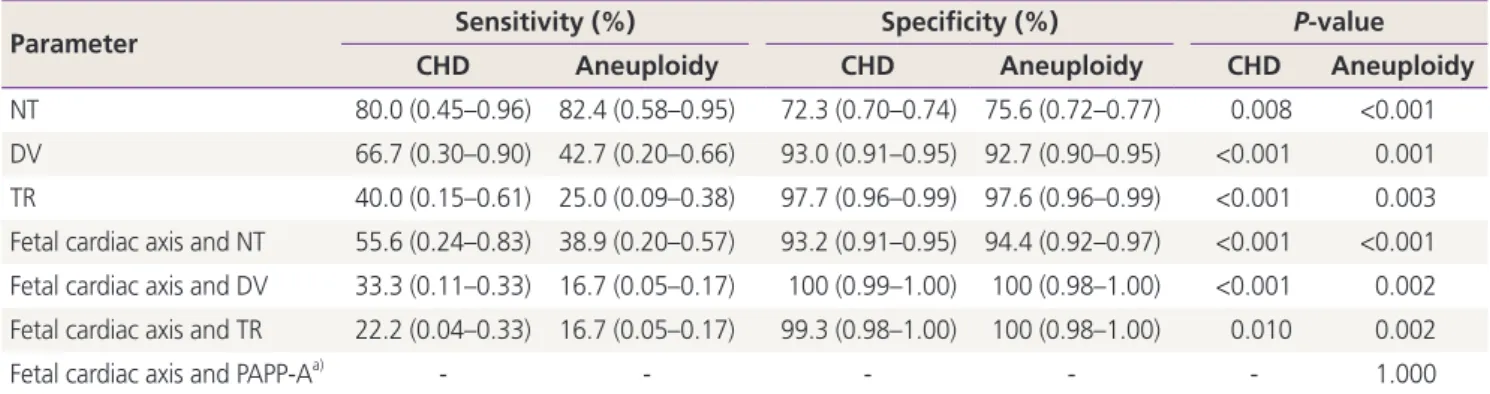 Table 3. Frequency of abnormal fetal cardiac axis in each type of  aneuploidy