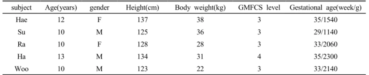 Table  2.  Comparison  of  GMFM (N=5)