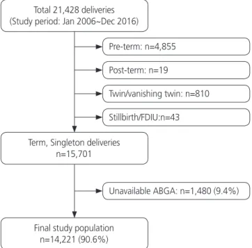 Fig. 1. Study population with inclusion and exclusion criteria. 