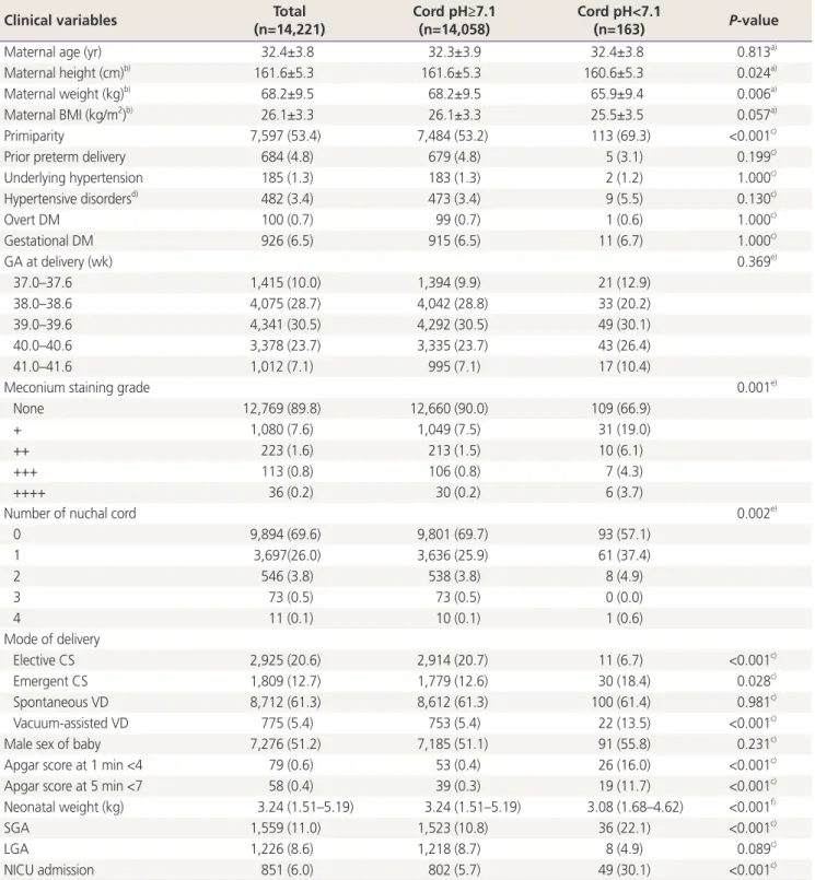 Table 1. Comparison of clinical characteristics according to cord blood pH at birth