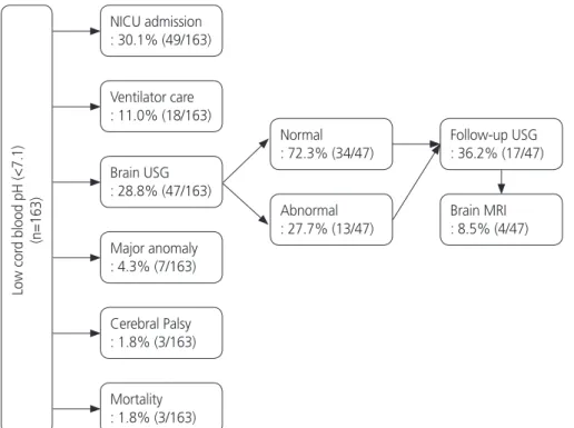 Table 1 shows a comparison of the clinical characteristics ac- ac-cording to cord blood pH at birth