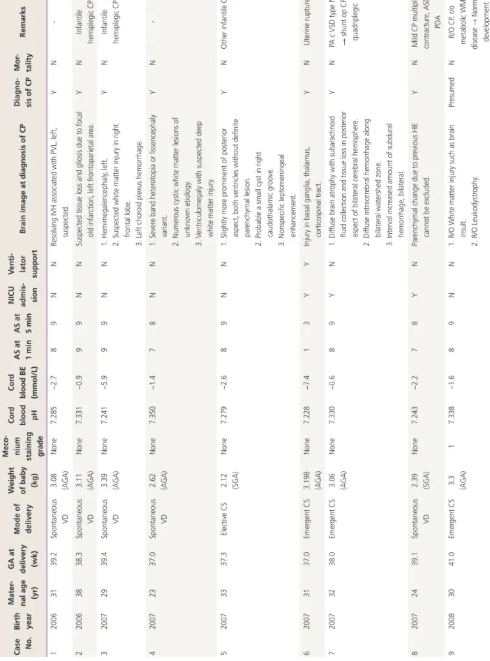 Table 4.CP cases among normal cord pH at birth during the same study period Case No.Birth year
