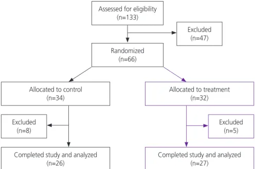 Fig. 1. Flow of participants through the randomized clinical trial. Participants were allocated to treatment or control groups.