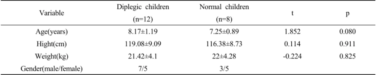 Table 1. General characteristics of subjects