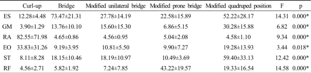 Table 3. The mean difference of RMS of core muscles during 5 exercise in normal children