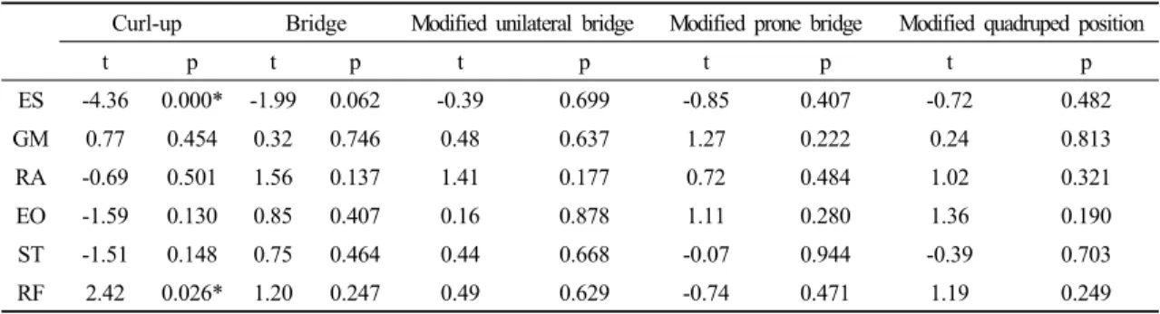 Table 4. The mean difference of RMS of core muscles during 5 exercise between spastic diplegia and normal children
