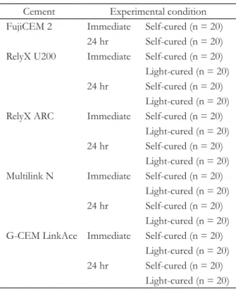 Table 2. Experimental groups of this study Cement Experimental condition FujiCEM 2 Immediate Self-cured (n = 20)