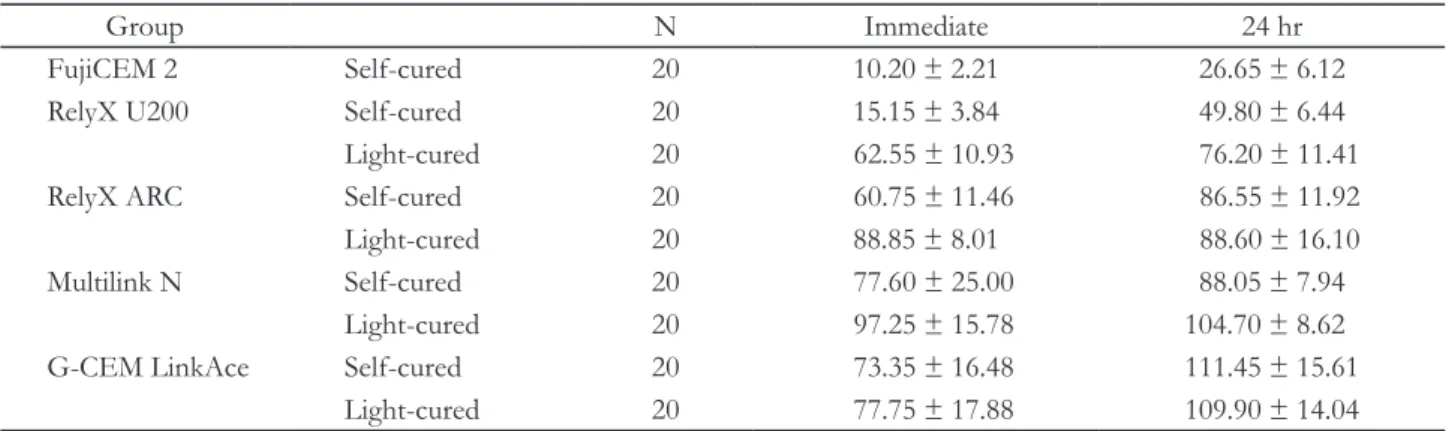 Table 4. Diametral tensile strength of several cements according to curing modes and measured time [Mean (MPa) and  Standard deviation]