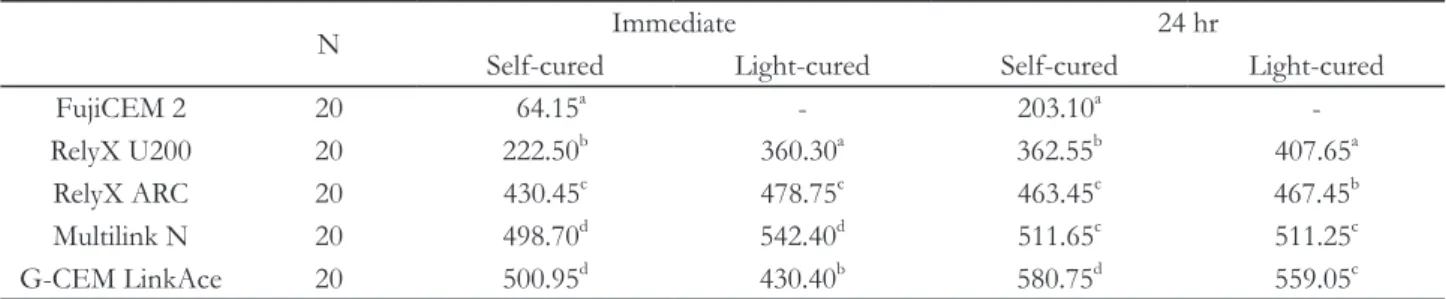 Table 5. Scheffe’s test result of compressive strength in inter-cements according to same curing mode and measured time  [Mean (MPa)]