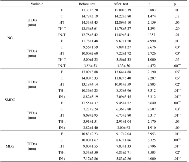 Table 2. Comparison of TPDas and TPDunas within NG, SMDG and MDG