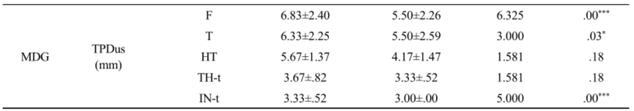 Table 3. Comparison of MFTas, MFTus and K-MBI within NG, SMDG and MDG 