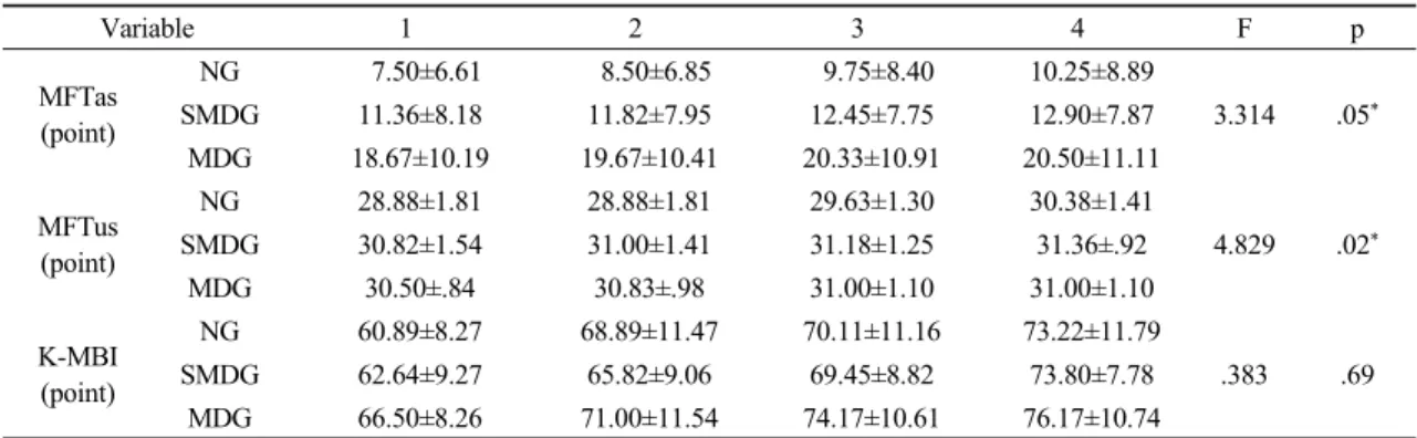 Figure 1. Comparison of the MFT at 6 weeks follow-up test among three groups