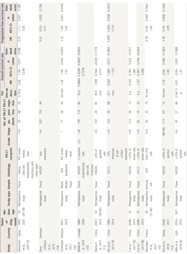 Table 1.Clinical characteristics of cohorts in the studies included in our meta-analysis StudyCountry