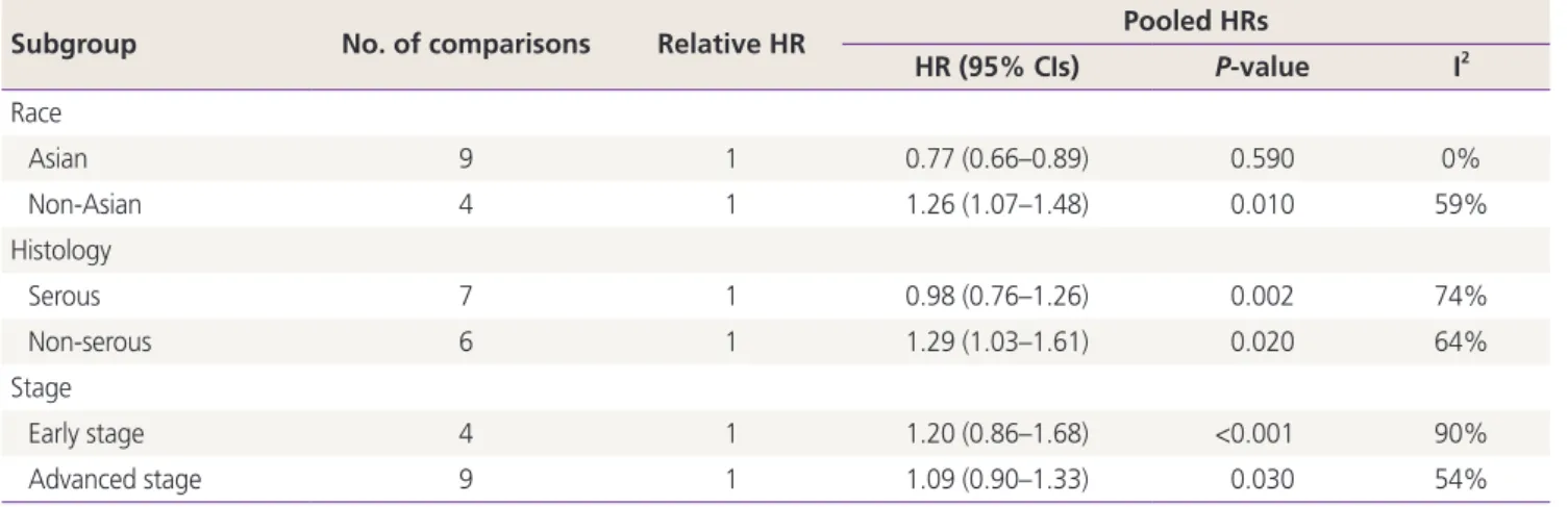 Table 3. Subgroup analysis for programmed cell death ligand-1 expression and the outcome of overall survival rate of patients with ovar- ovar-ian cancer